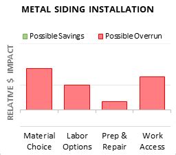 put metal siding on a house cost|homewyse metal siding cost calculator.